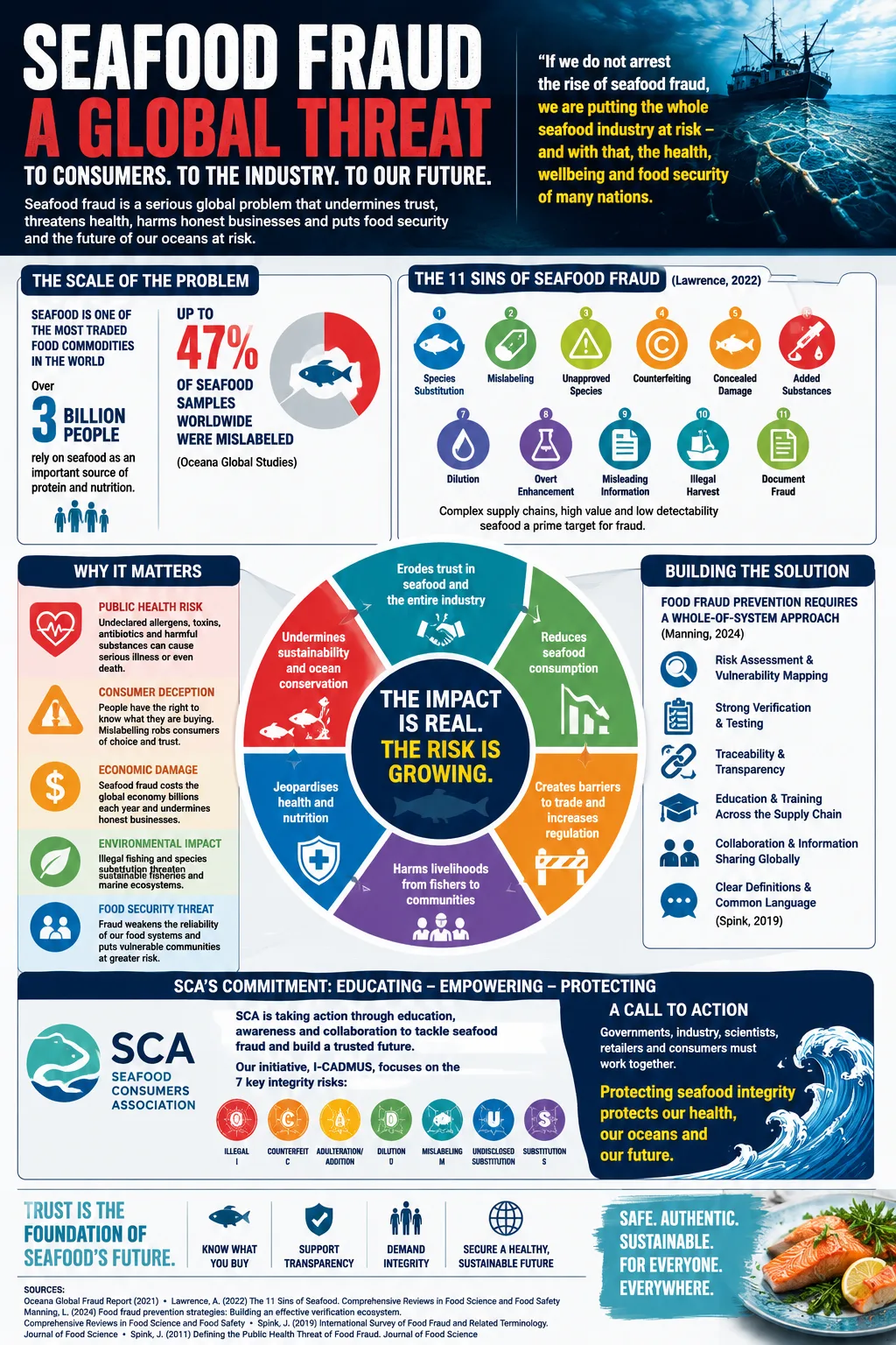 Seafood Fraud Infographic